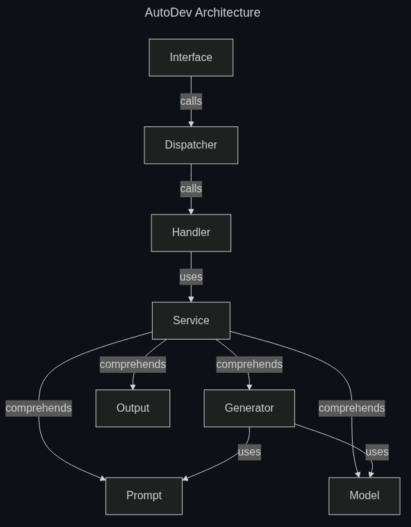 AutoDev Architecture