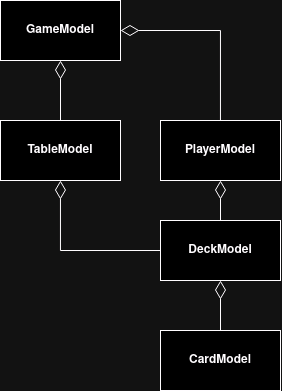 GameModel diagram